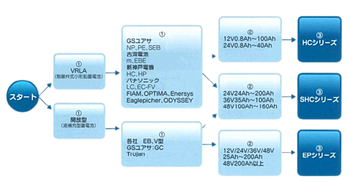 オリオンオートクラフト　産業機器用鉛蓄電池用充電器　EP12-30